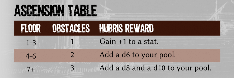 Ascension Table from Tower of Icarus, from levels 1-3, you can add a +1 to any stat for beating one obstacle, from levels 4-6, you can earn one extra d6 for every 2 obstacles defeated, and levels 7 and up, you can earn a d8 and a d10 for every 3 obstacles defeated.